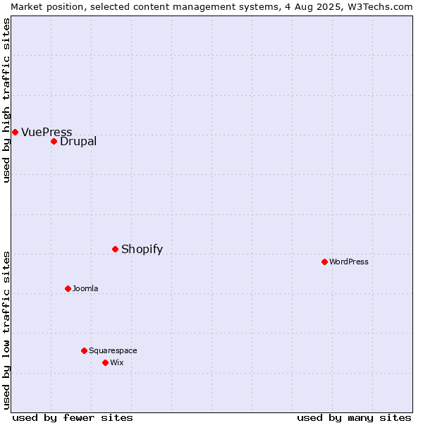 Market position of Shopify vs. Drupal vs. VuePress