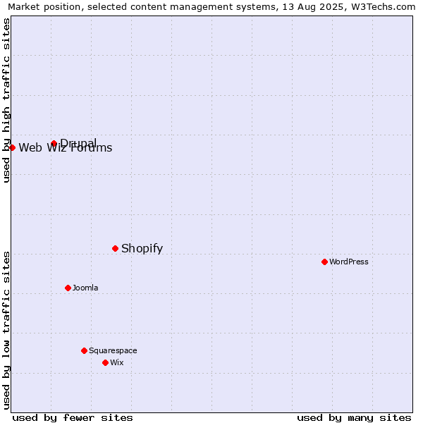 Market position of Shopify vs. Drupal vs. Web Wiz Forums