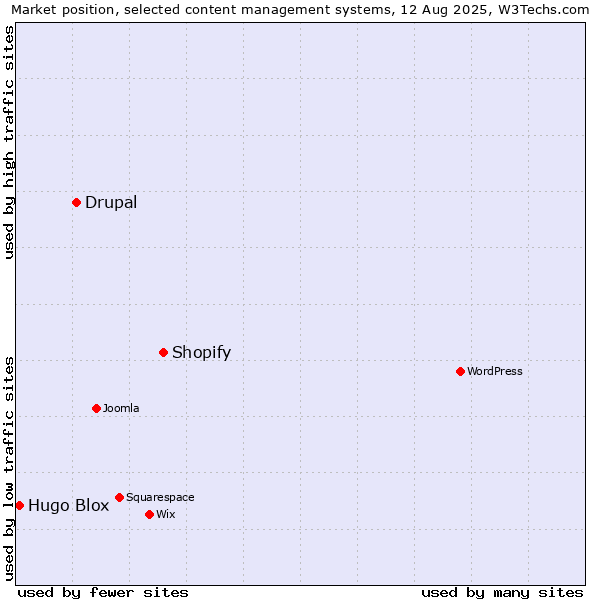 Market position of Shopify vs. Drupal vs. Hugo Blox