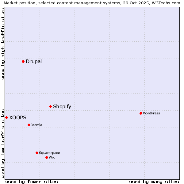 Market position of Shopify vs. Drupal vs. XOOPS