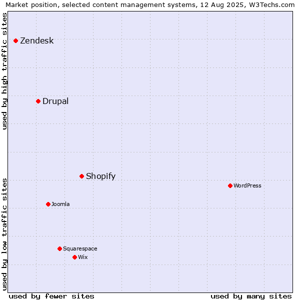 Market position of Shopify vs. Drupal vs. Zendesk