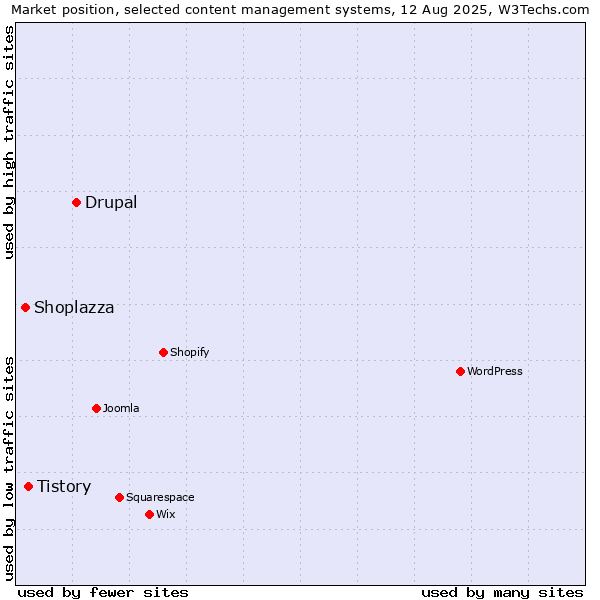 Market position of Drupal vs. Tistory vs. Shoplazza