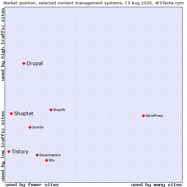 Market position of Drupal vs. Shoptet vs. Tistory