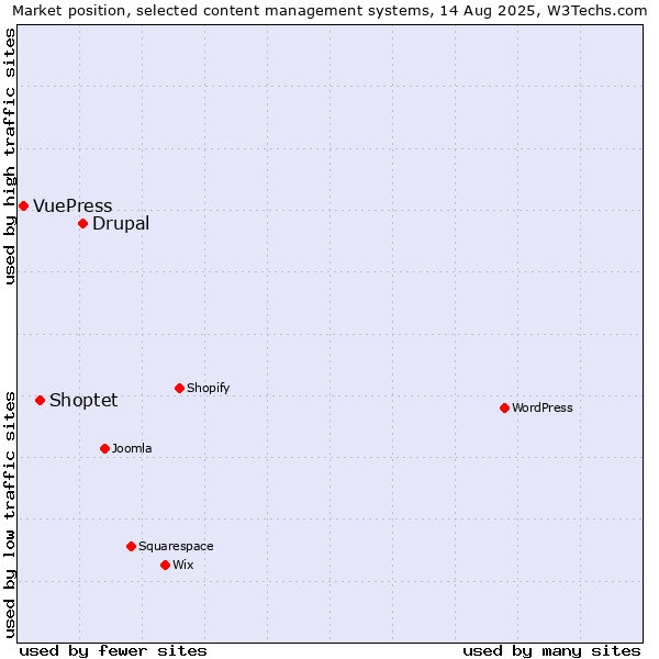 Market position of Drupal vs. Shoptet vs. VuePress