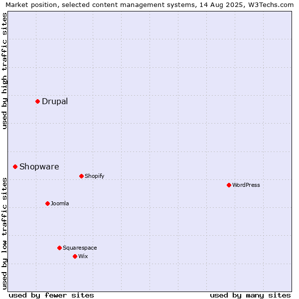 Market position of Drupal vs. Shopware
