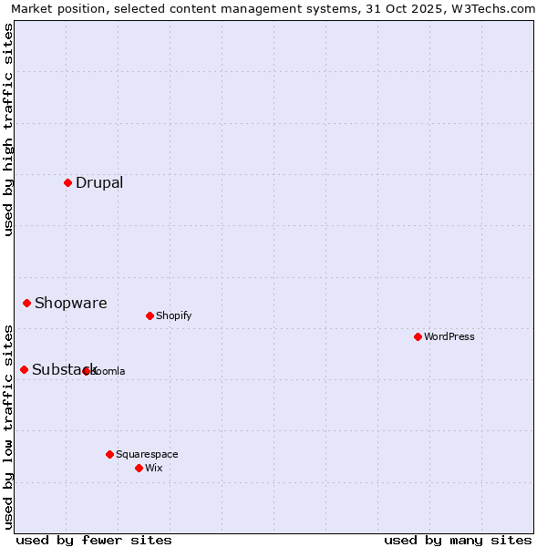 Market position of Drupal vs. Shopware vs. Substack