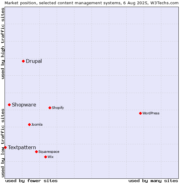 Market position of Drupal vs. Shopware vs. Textpattern