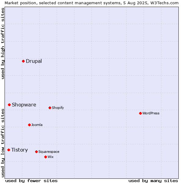 Market position of Drupal vs. Shopware vs. Tistory