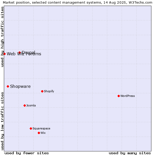 Market position of Drupal vs. Shopware vs. Web Wiz Forums