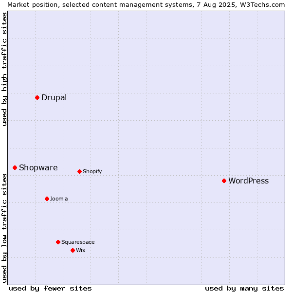 Market position of WordPress vs. Drupal vs. Shopware