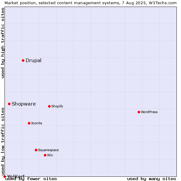 Market position of Drupal vs. Shopware vs. Yo!Kart