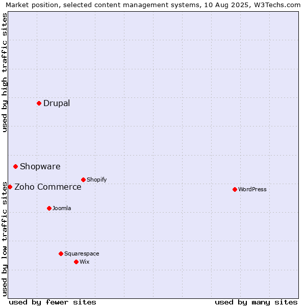 Market position of Drupal vs. Shopware vs. Zoho Commerce