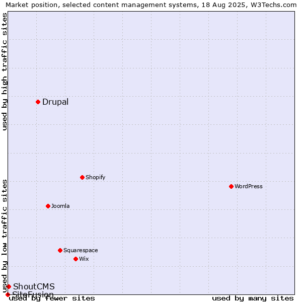 Market position of Drupal vs. ShoutCMS vs. SiteFusion