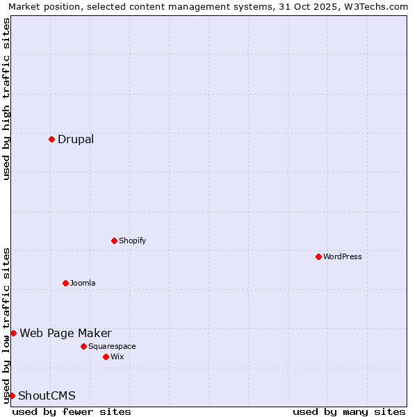 Market position of Drupal vs. Web Page Maker vs. ShoutCMS