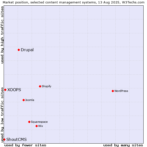 Market position of Drupal vs. XOOPS vs. ShoutCMS