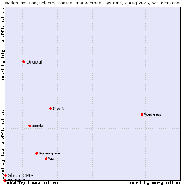 Market position of Drupal vs. ShoutCMS vs. Yo!Kart