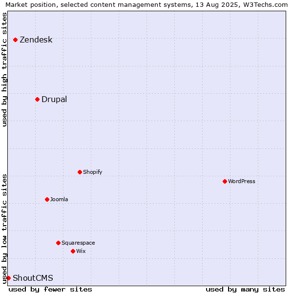 Market position of Drupal vs. Zendesk vs. ShoutCMS