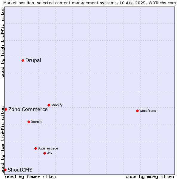 Market position of Drupal vs. Zoho Commerce vs. ShoutCMS