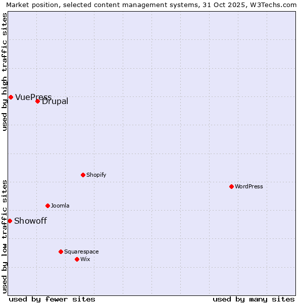 Market position of Drupal vs. VuePress vs. Showoff