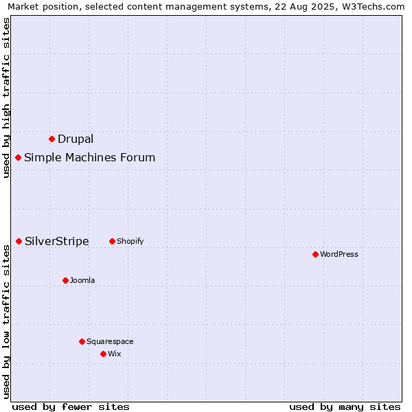 Market position of Drupal vs. SilverStripe vs. Simple Machines Forum