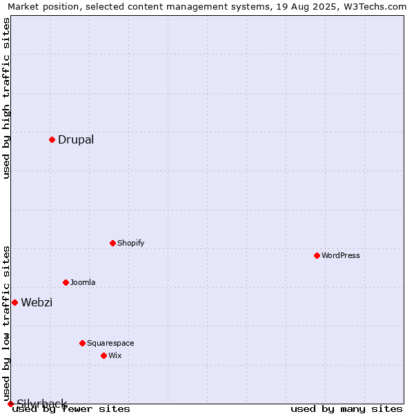 Market position of Drupal vs. Webzi vs. Silvrback