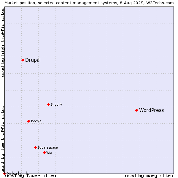 Market position of WordPress vs. Drupal vs. Silvrback