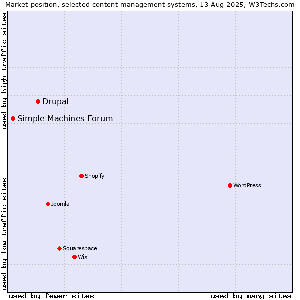 Market position of Drupal vs. Simple Machines Forum