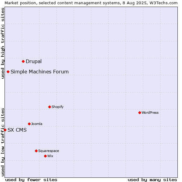 Market position of Drupal vs. Simple Machines Forum vs. SX CMS