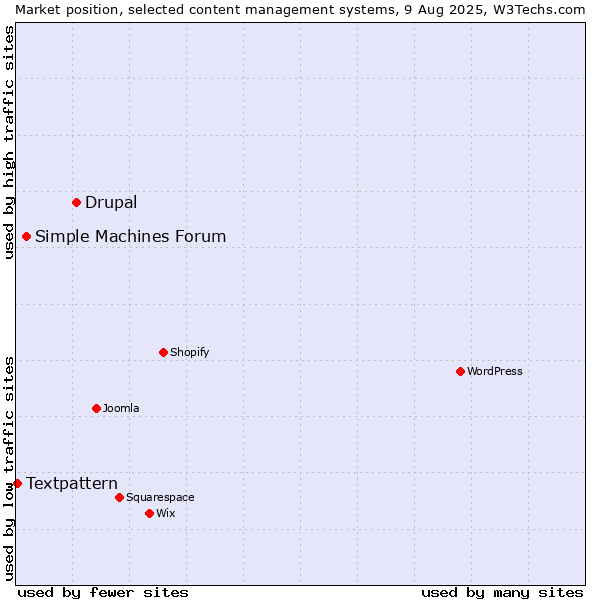 Market position of Drupal vs. Simple Machines Forum vs. Textpattern