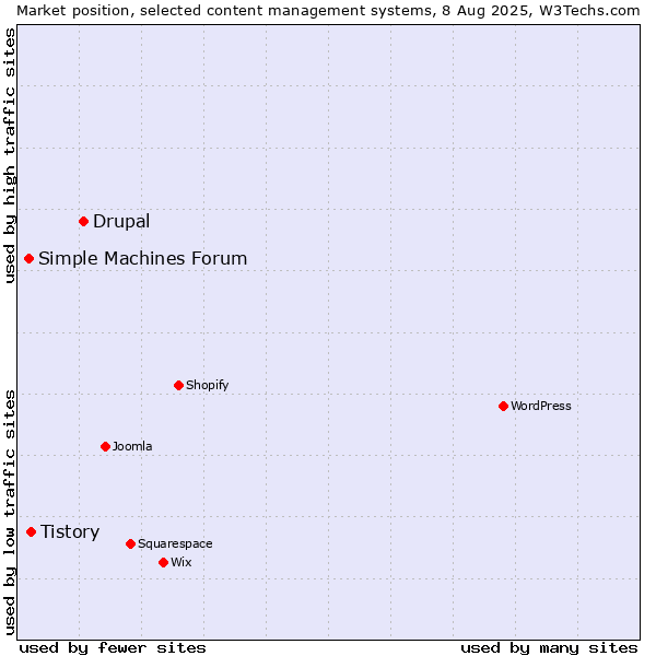 Market position of Drupal vs. Tistory vs. Simple Machines Forum