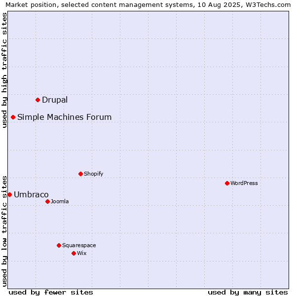 Market position of Drupal vs. Simple Machines Forum vs. Umbraco