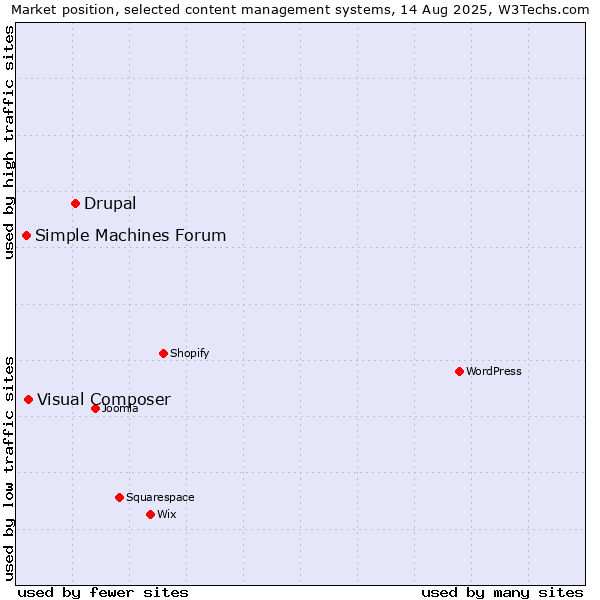 Market position of Drupal vs. Visual Composer vs. Simple Machines Forum