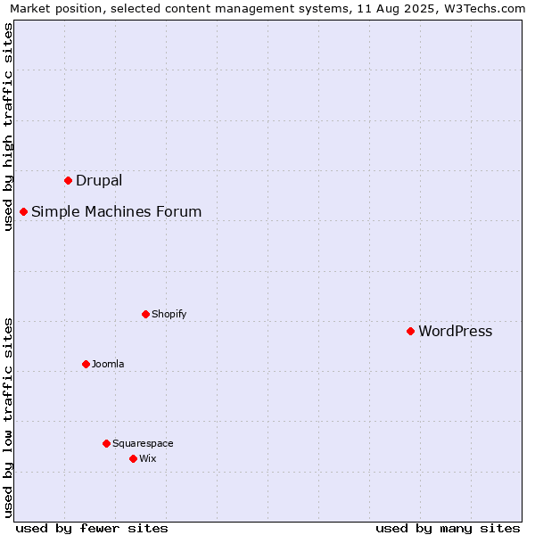 Market position of WordPress vs. Drupal vs. Simple Machines Forum