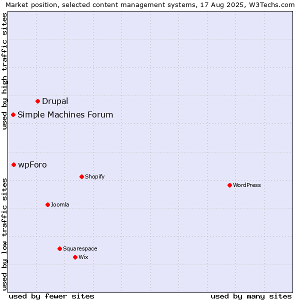 Market position of Drupal vs. wpForo vs. Simple Machines Forum