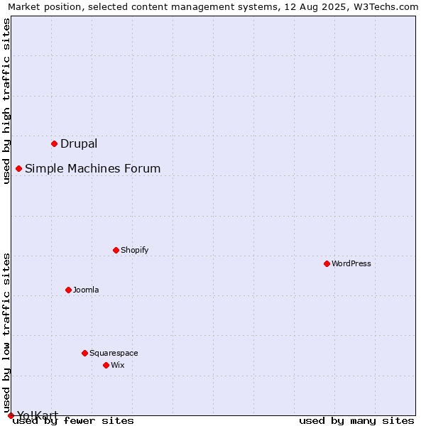 Market position of Drupal vs. Simple Machines Forum vs. Yo!Kart
