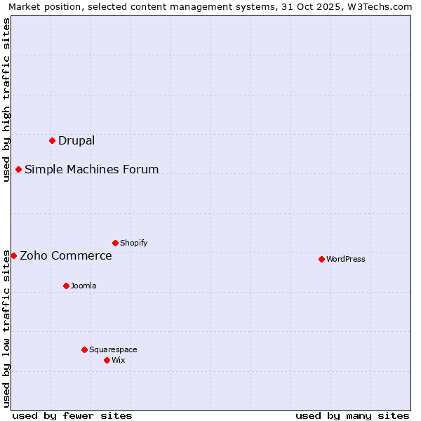 Market position of Drupal vs. Simple Machines Forum vs. Zoho Commerce