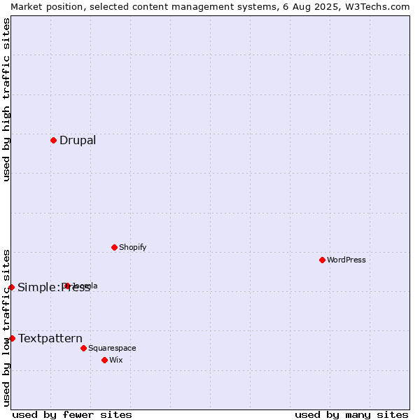 Market position of Drupal vs. Textpattern vs. Simple:Press