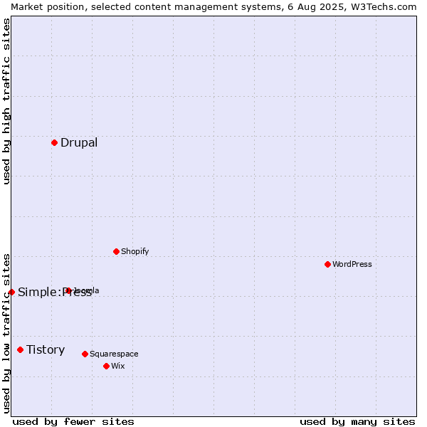 Market position of Drupal vs. Tistory vs. Simple:Press