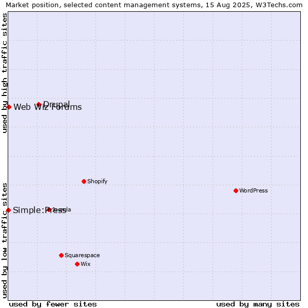 Market position of Drupal vs. Web Wiz Forums vs. Simple:Press