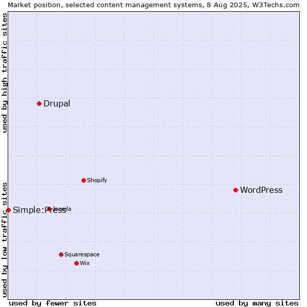 Market position of WordPress vs. Drupal vs. Simple:Press