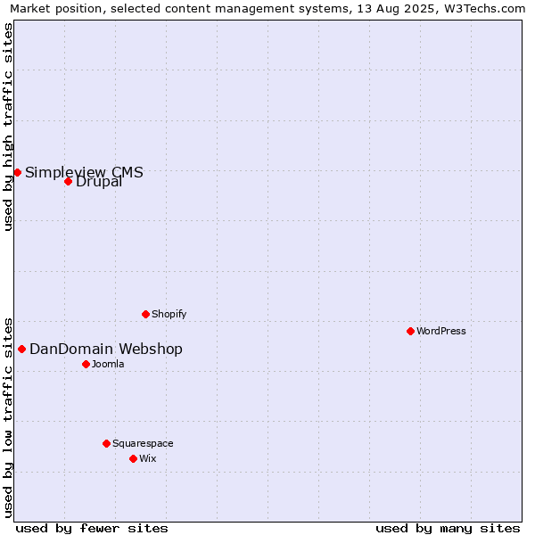 Market position of Drupal vs. DanDomain Webshop vs. Simpleview CMS
