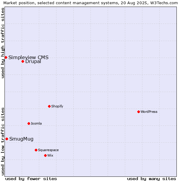 Market position of Drupal vs. SmugMug vs. Simpleview CMS