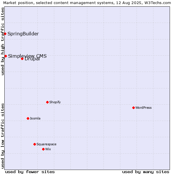 Market position of Drupal vs. Simpleview CMS vs. SpringBuilder