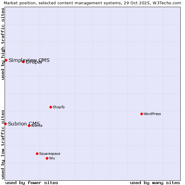 Market position of Drupal vs. Simpleview CMS vs. Subrion CMS