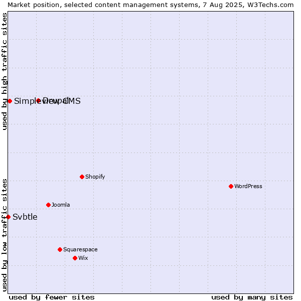 Market position of Drupal vs. Simpleview CMS vs. Svbtle