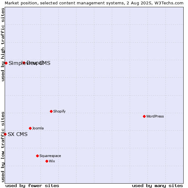 Market position of Drupal vs. Simpleview CMS vs. SX CMS