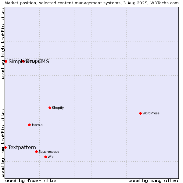 Market position of Drupal vs. Simpleview CMS vs. Textpattern
