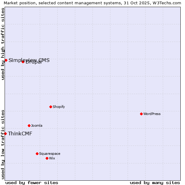 Market position of Drupal vs. Simpleview CMS vs. ThinkCMF