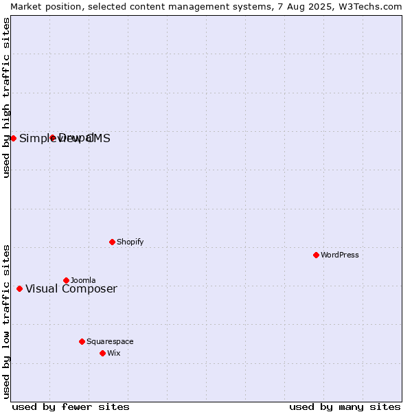Market position of Drupal vs. Visual Composer vs. Simpleview CMS