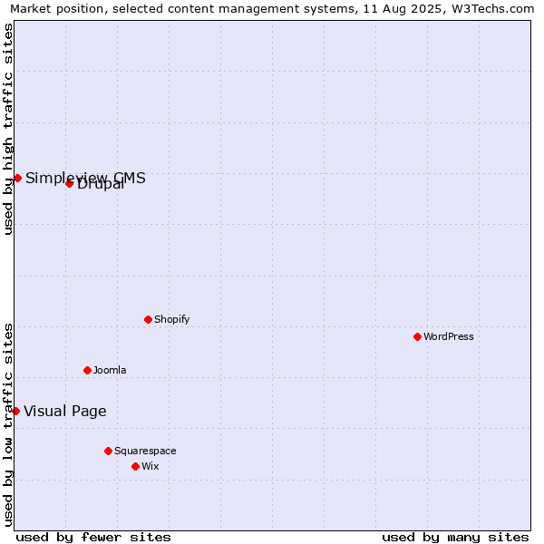 Market position of Drupal vs. Simpleview CMS vs. Visual Page